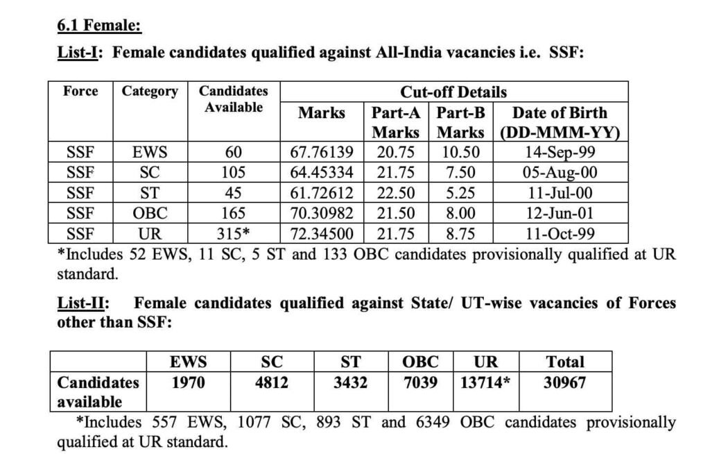 SSC GD Female Cut Off 2022