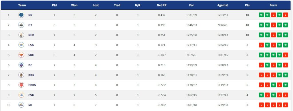 IPL Points Table 2022