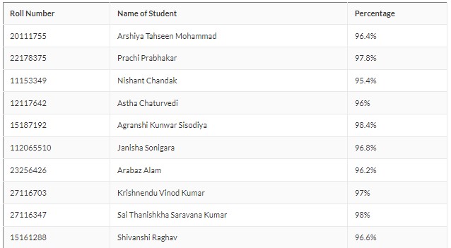 CBSE Xth Toppers List 2022