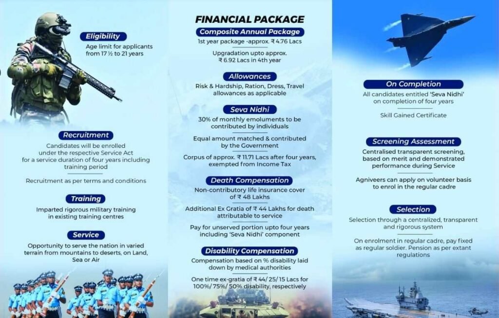 Indian Army Agniveer Recruitment