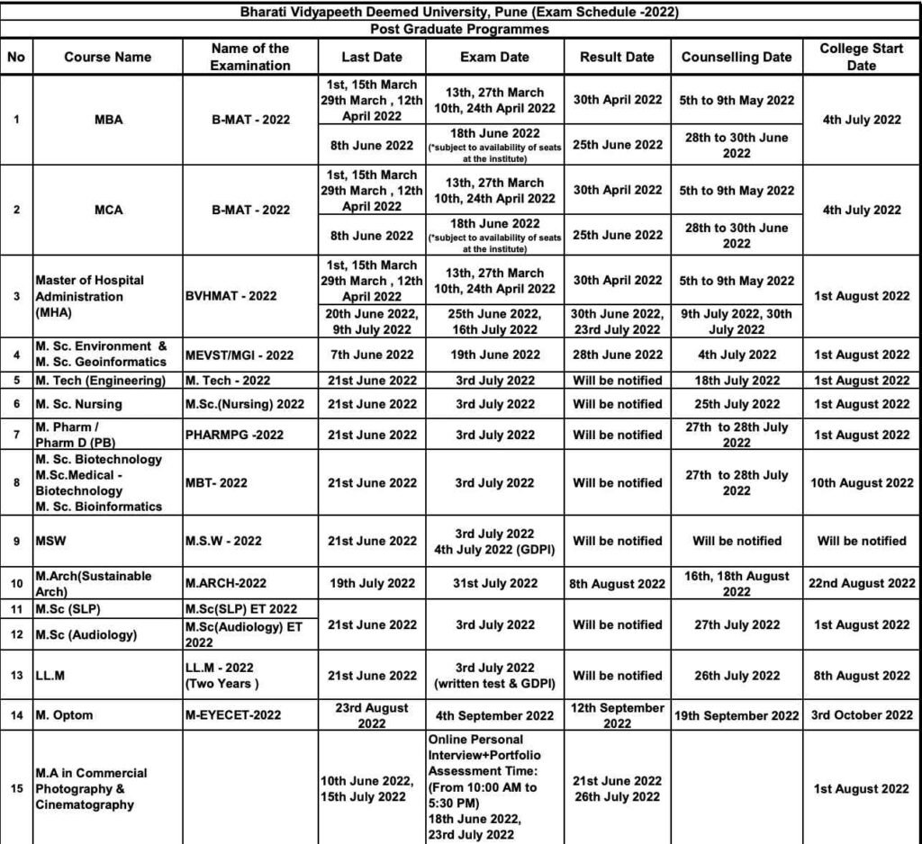 BVP CET PG Result 2022 Update