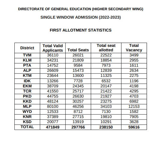 HSCAP Plus One 1st Allotment Result 2022, (Out) @ Hscap.kerala.gov.in